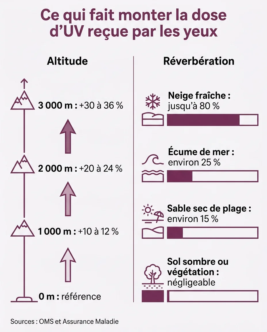 Altitude et réverbération : les deux facteurs qui font monter la dose d'UV reçue par les yeux
