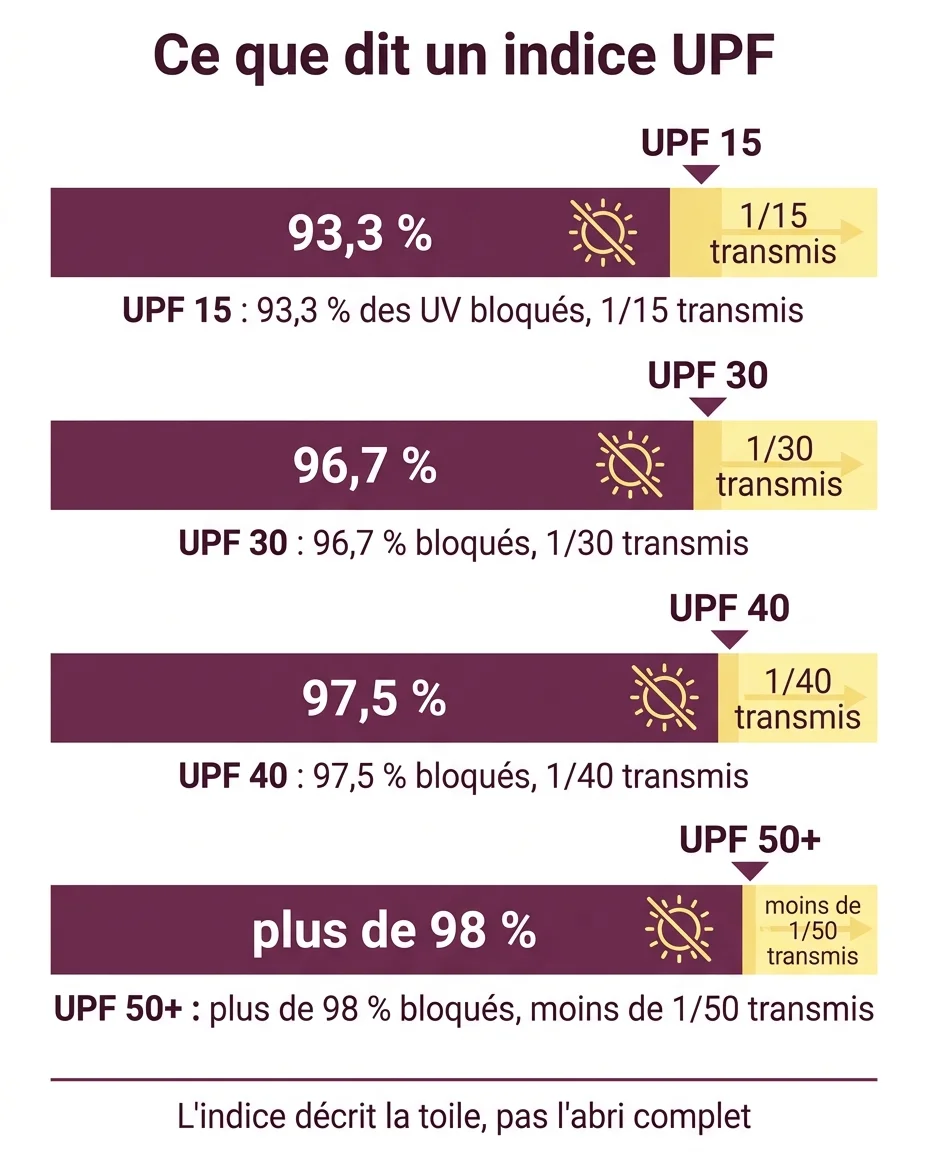 Ce que bloque réellement un textile selon son indice UPF