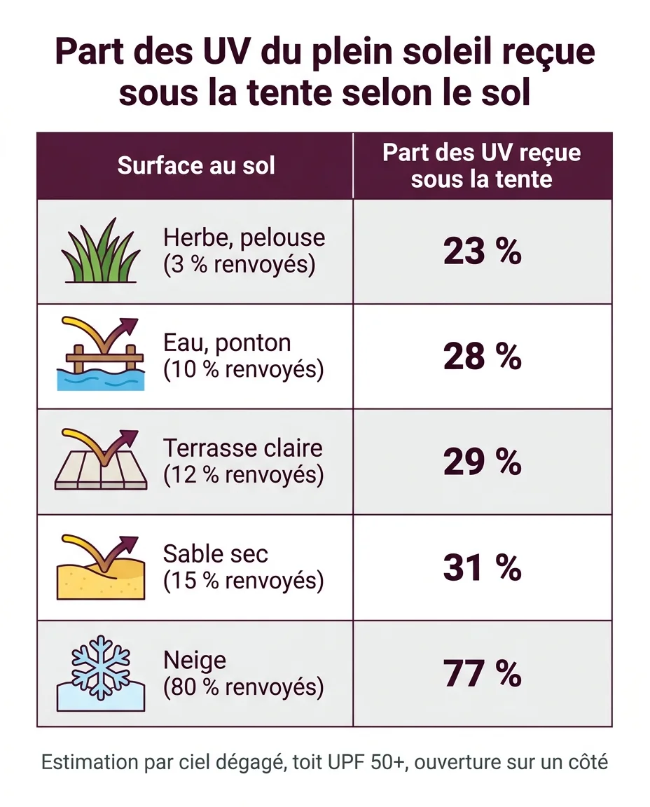 Ce que le sol change à la dose reçue sous la tente