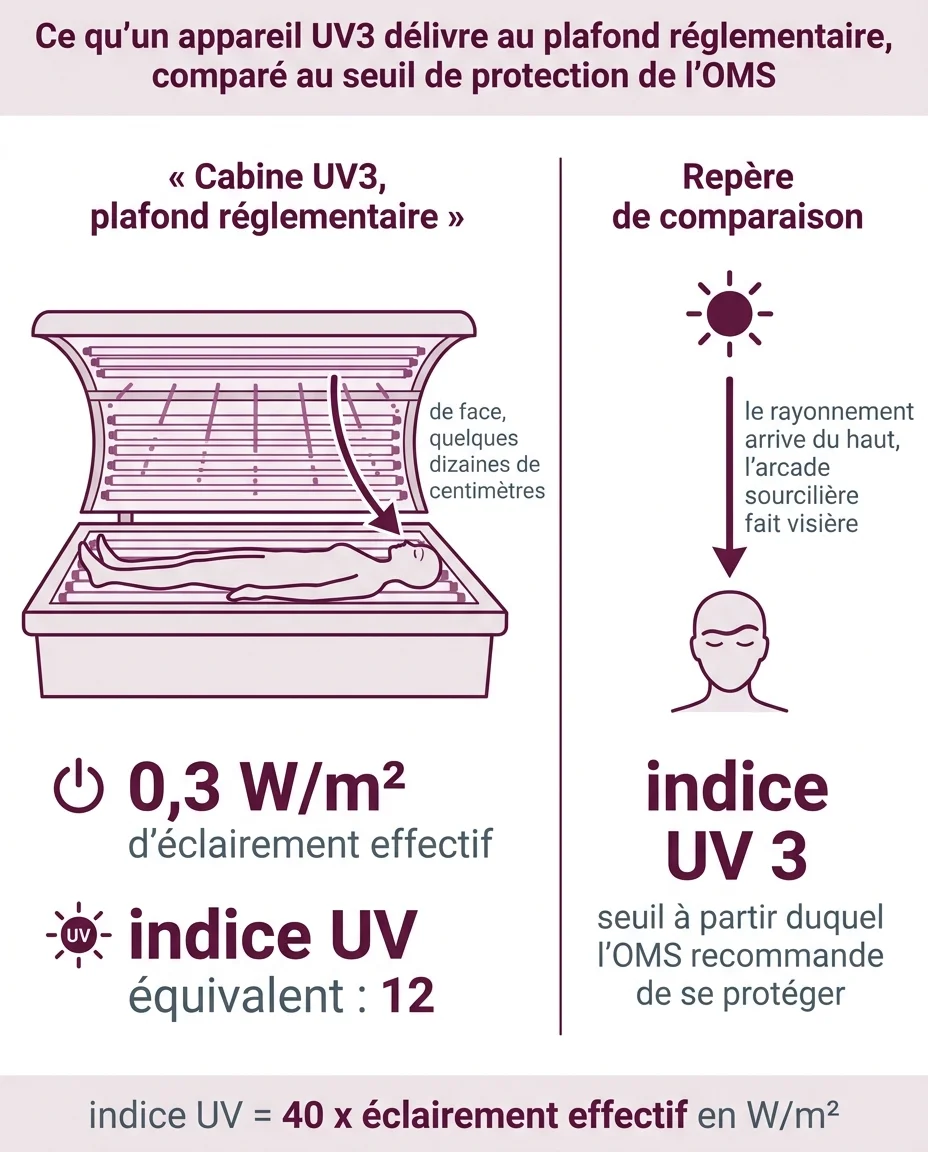 Ce qu'un appareil UV3 délivre au plafond réglementaire, comparé au seuil de protection de l'OMS