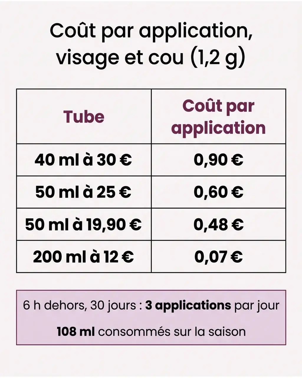 Coût par application selon la contenance et le prix du tube