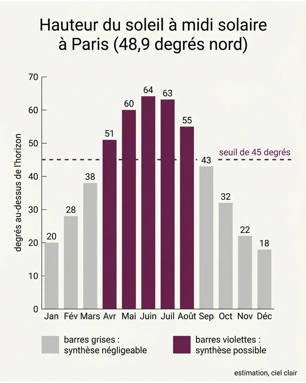 Hauteur du soleil à midi solaire à Paris, mois par mois, et seuil de 45 degrés