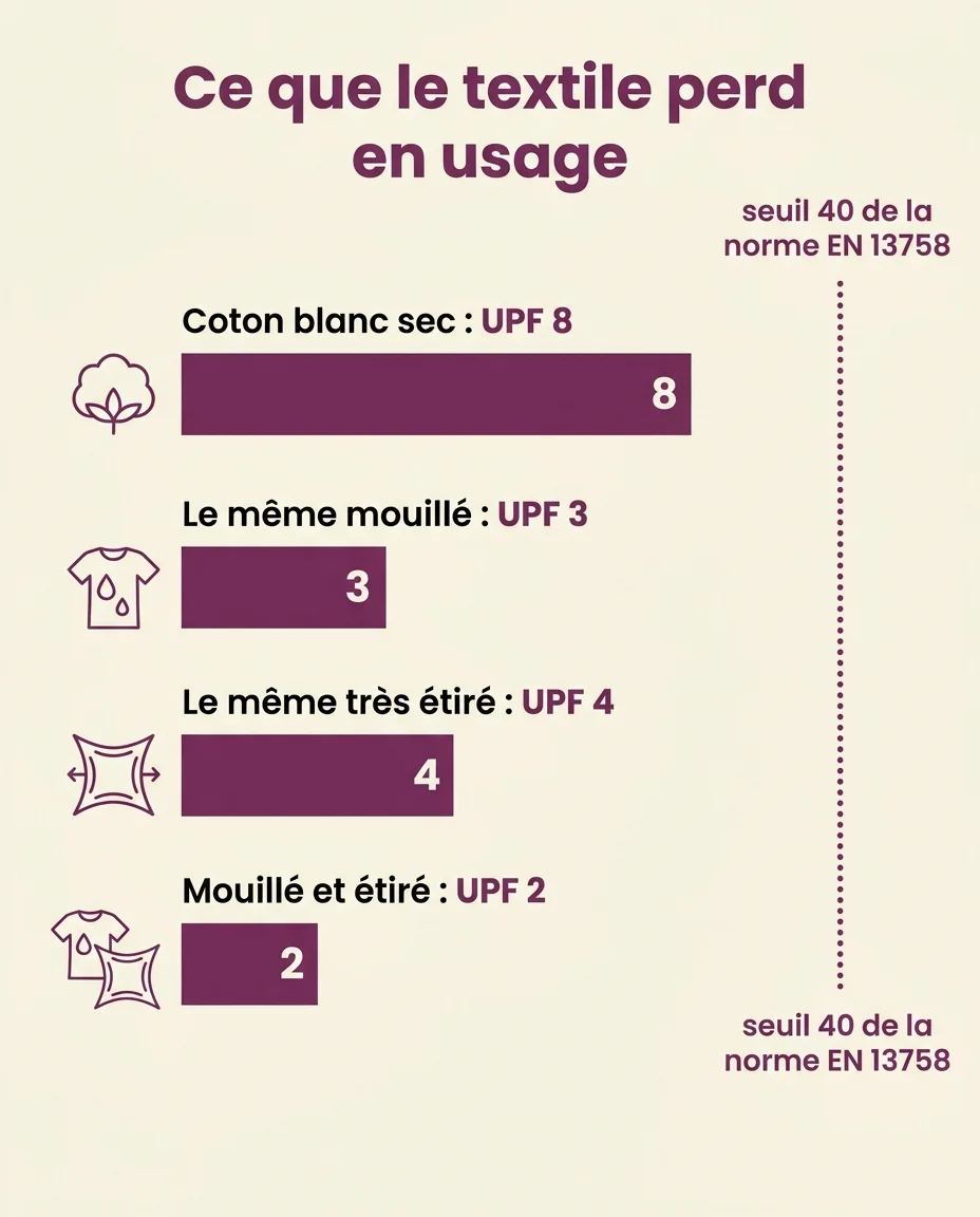 La chute de l'indice entre textile sec et textile mouillé