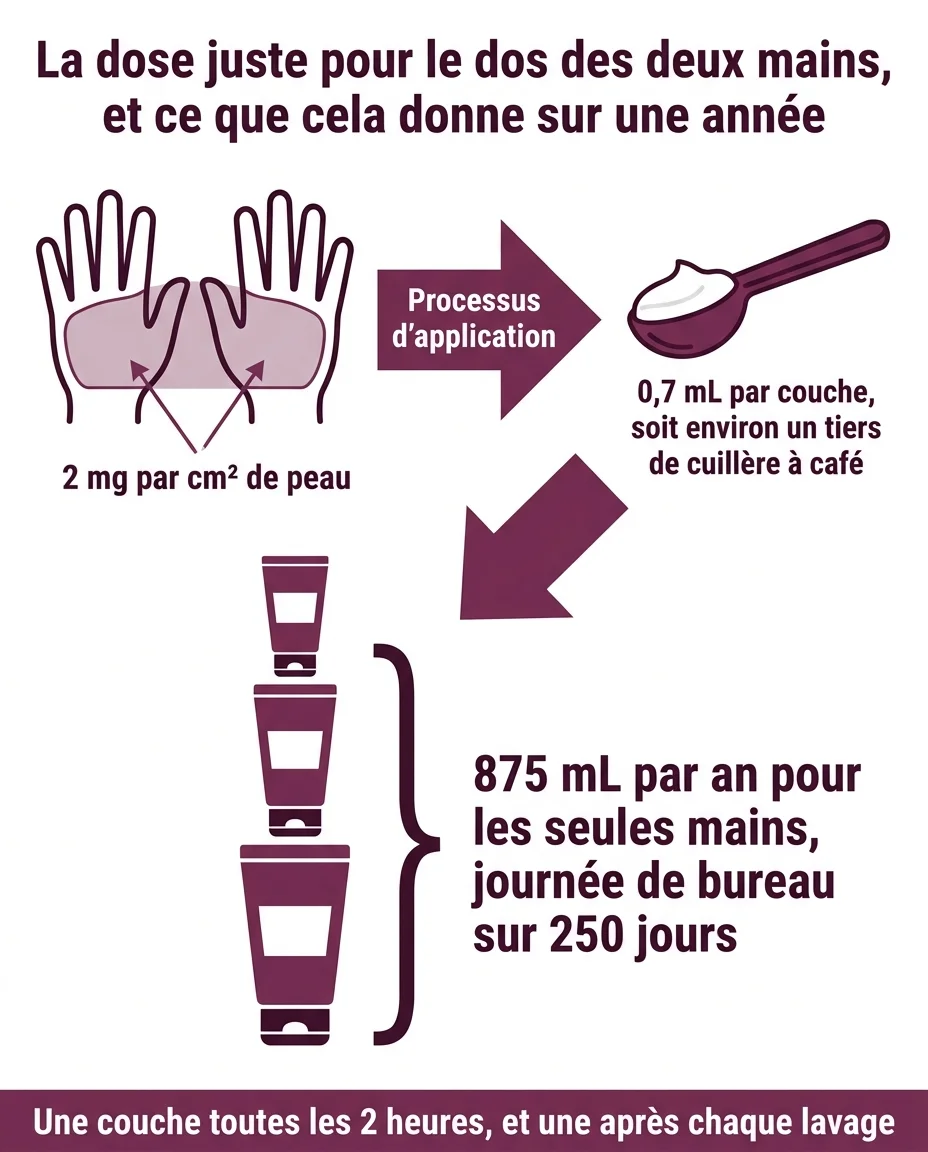 La dose juste pour le dos des deux mains, et ce que cela donne sur une année