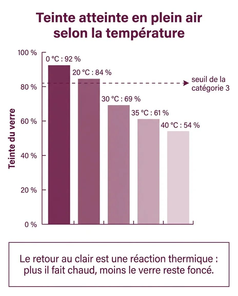 La teinte atteinte chute quand la température monte