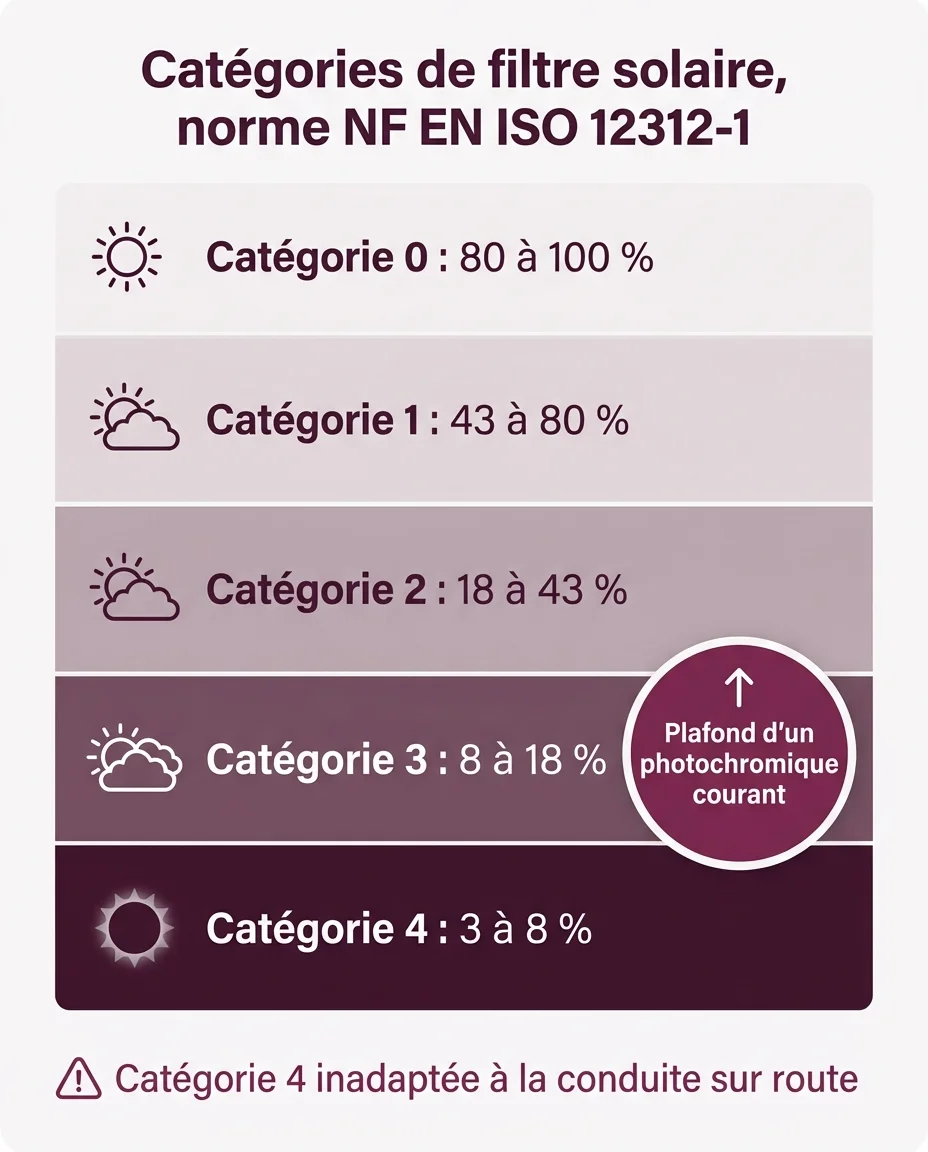 Les cinq catégories de filtre de la norme EN ISO 12312-1