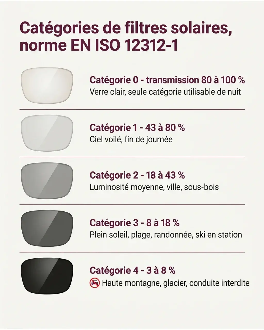 Les cinq catégories de filtres solaires et leur transmission visible selon la norme EN ISO 12312-1