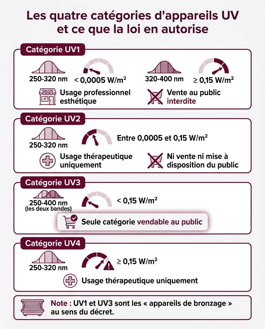 Les quatre catégories d'appareils UV et ce que la loi en autorise