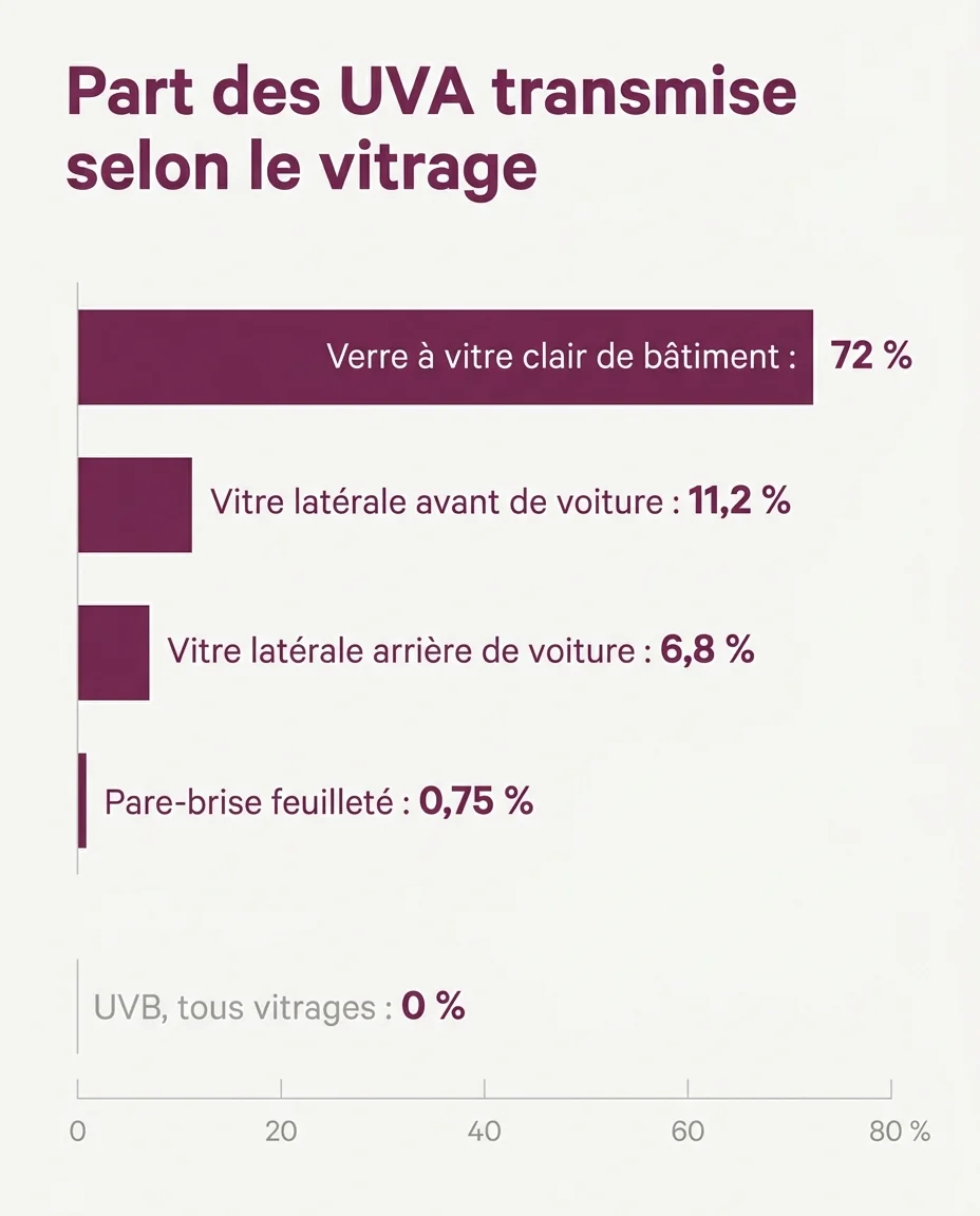 Part des UVA transmise selon le type de vitrage, et 0 % d'UVB dans tous les cas