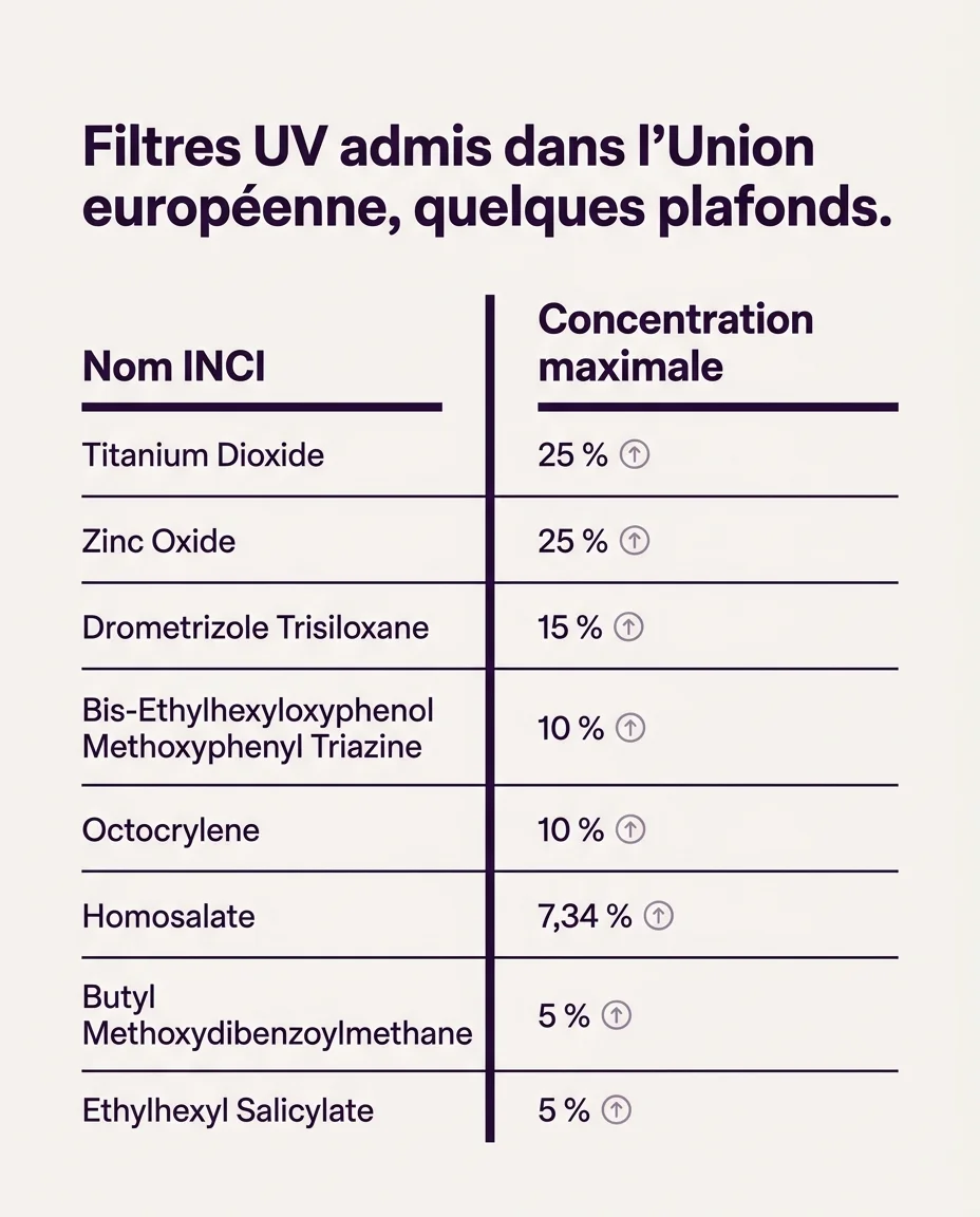 Quelques plafonds de l'annexe VI, du plus eleve au plus bas