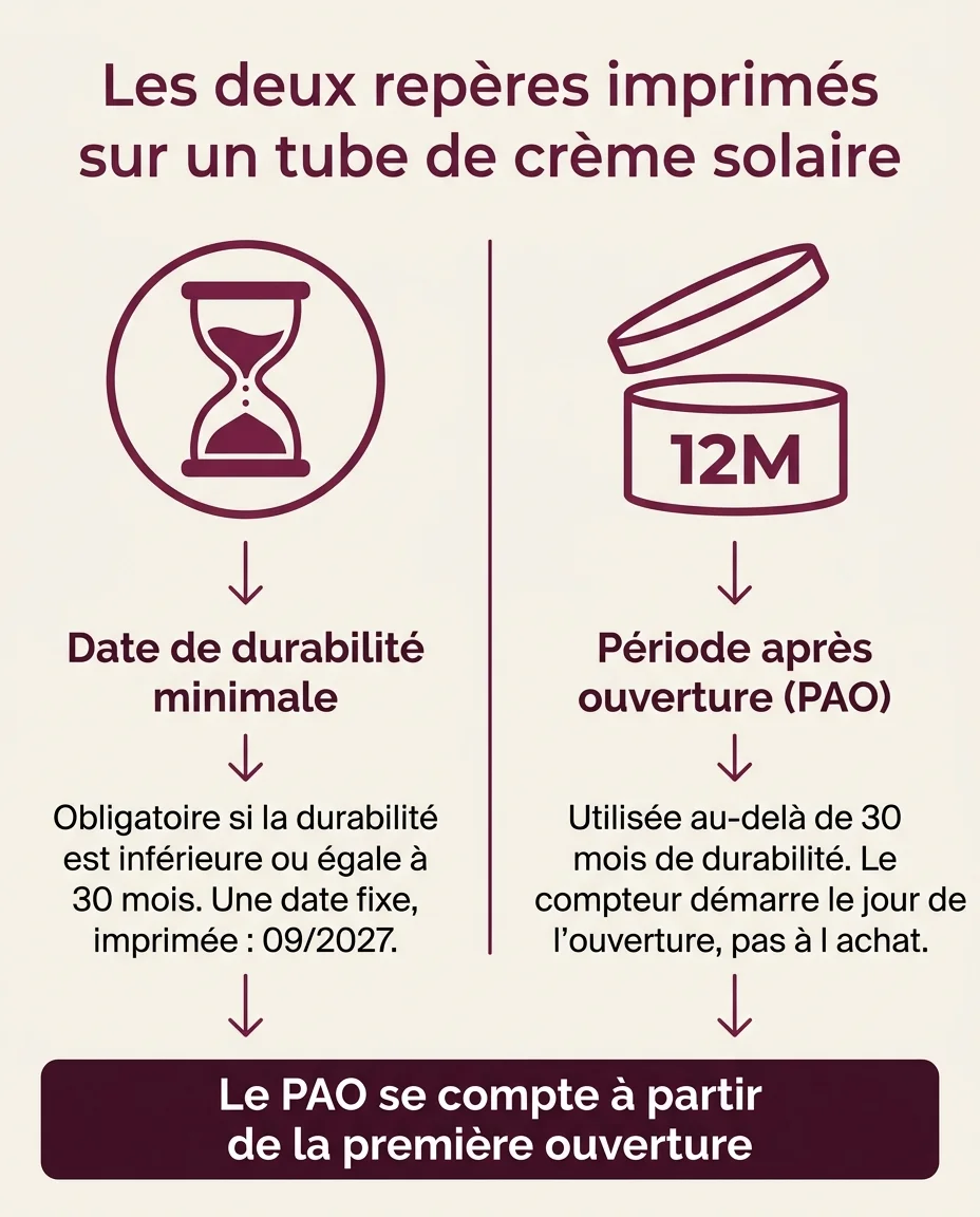 Sablier ou pot ouvert : les deux repères de date sur un tube de crème solaire