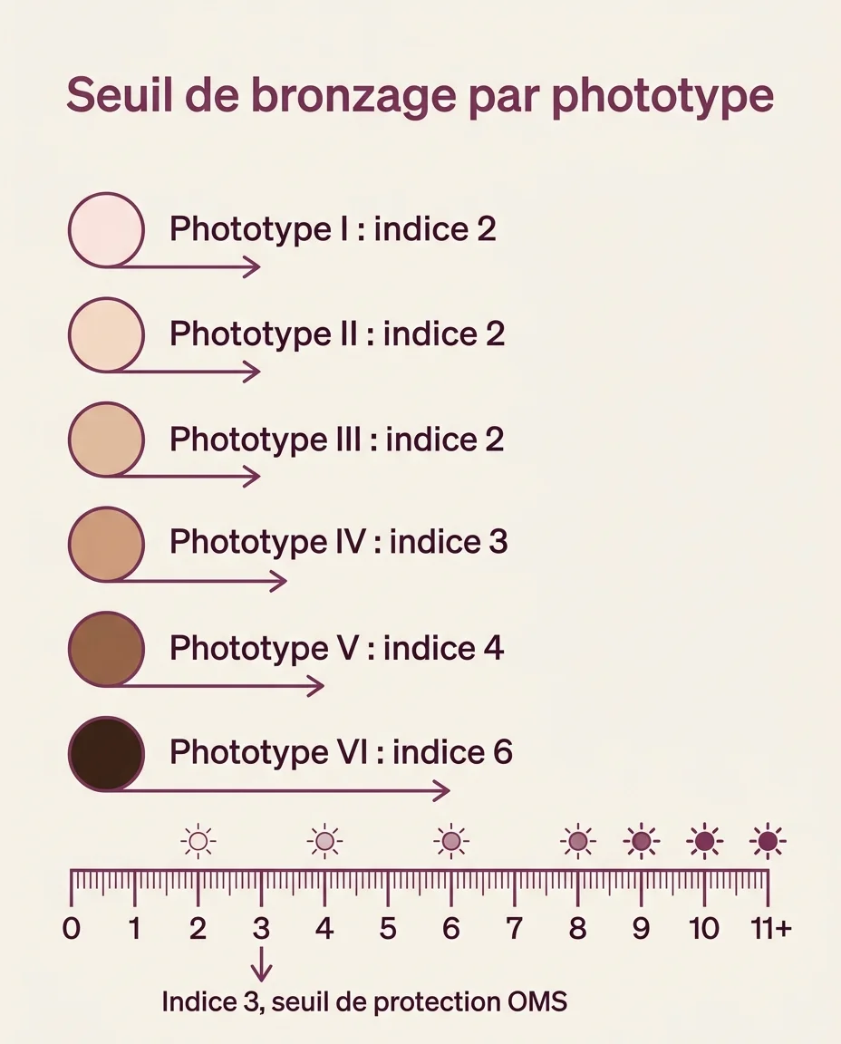 Seuil d'indice UV déclenchant la pigmentation, par phototype