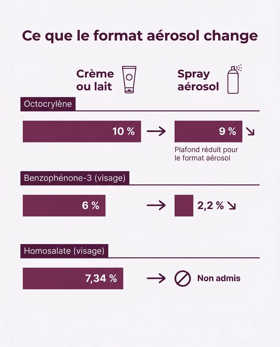 Trois filtres dont le plafond change en format aerosol