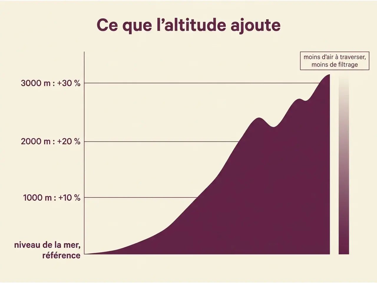 La progression du rayonnement avec l'altitude
